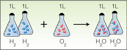 A diagram shows the reaction between hydrogen and oxygen gas to form water vapour. Gas molecules involved in the reaction are shown contained within 1-litre flasks to represent the volume of each gas involved.  Hydrogen is represented by two flasks contaiing hydrogen molecules. Oxygen is represented by one flask containing oxygen molecules.  The product, water vapour, is represented by two flasks of water molecules. 