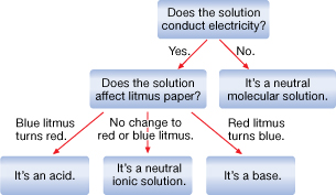 A flowchart diagram is shown. The upper box contains the label “Does the solution conduct electricity?” Two branches are shown. The branch labeled yes ends at a box with the label “Does the solution affect litmus paper?” Three branches extend from this box. The first branch has the label “blue litmus turns red,” the box the branch extends to contains the label “It’s an acid.” The second branch has the label “No change to red or blue litmus.” the box the branch extends to has the label “It’s a neutral compound.” The third branch has the label “Red litmus turns blue.” The box at the end of the branch has the label “It’s a base.” The second branch from the first box is labeled “no,” the box at the end of the branch is labeled “It’s a neutral molecular solution”.