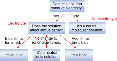 A flowchart diagram is shown. The upper box contains the label “Does the solution conduct electricity?” Two branches are shown. The branch labeled yes ends at a box with the label “Does the solution affect litmus paper?” To the left of this box is the answer label “Electrolyte.” The second branch from the first box is labeled no. The box at the end of the branch is labeled “It’s a neutral molecular solution.” To the right of this box is the answer label “Nonelectrolyte.”