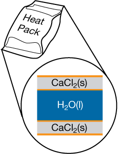A drawing of a pouch that is labelled as a Heat Pack. Part of the diagram shows the organization of the contents inside the pack. An inner pouch containing water is surrounded on all sides by solid calcium chloride.