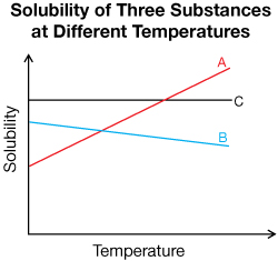 A graph is shown. The vertical axis is titled Solubility. The horizontal axis is titled Temperature. Three lines are shown. Line A starts midway up the graph and extends upward at a 45 degree angle. Line B starts two-thirds of the way on the vertical axis and gently slopes downward. Line C starts three-quarters of the way up the vertical axis and extends directly across the graph.