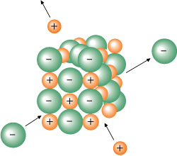 A diagram shows an ionic crystal as alternating green and orange spheres arranged in three dimensions. The green spheres are labeled with a minus sign. The orange spheres are labeled with a plus sign. In the upper left corner an orange sphere is shown leaving the crystal. In the upper right corner a green sphere is shown leaving the crystal. In the bottom right corner an orange sphere is shown joining the crystal. In the bottom left corner a green sphere is shown joining the crystal.