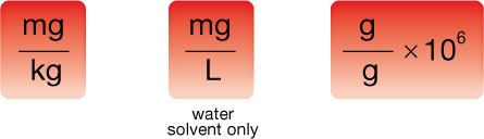 Equivalent fractions for calculating parts per million concentration are shown. Milligrams of solute per kilogram of solution, milligrams of solute per litre of solution, and grams of solute per grams of solution all multiplied by 10 exponent 6.
