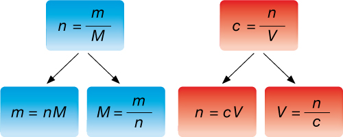 Derivations of the equations for moles and concentration are shown.The equation for moles can be rearranged as: Lower case m equals lower case n multiplied by upper case M and as upper case M equals lower case m divided by lower case n. The equation for concentration can be rearranged as: Lower case n equals lower case c divided by upper case V, and as upper case V equals lower case n divided by lower case c.