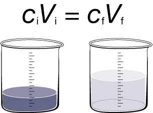 Dilution formula representation. Left-hand side of equation: lower case c subscript lower case I multiplied to upper case V subscript lower case i. Below this half of the equation is a beaker containing a small volume of solution with an intense grey colour. The right hand side of the equation is lower case c subscript lowercase f multiplied by uppercase V subscript lower case f. Below the right-hand side of the equation is a beaker containing a larger volume of solution, but with a less intense shade of grey.