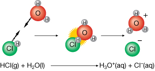 A diagram shows colliding water molecules and H CL molecules. The product of the reaction shown is a hydronium ion and a single chloride ion.