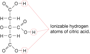 A diagram of the citric acid molecule. The molecule is a chain of five carbon atoms. The location of ionizable hydrogen atoms are shown on the first, third, and fifth carbon atoms.