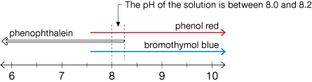 A number line is labeled from pH 6 and extending to pH 10, and the number line has arrows showing it continues in both directions. A line indicating the range over which phenol red appears red starts over pH 8 and extends along the line to higher pH values. A second line shows the range over which phenolphthalein is colourless. This second line starts at pH 8.2 and extends toward lower pH values. A third line shows the pH range over which bromothymol blue is blue starts at pH 7.6 and extends toward the higher pHs. Two vertical dotted lines appear at pH 8 and pH 8.2, the overlapping section of all three lines representing the indicators. These two vertical dotted lines are accompanied by a label stating the pH of the solution is between 8.0 and 8.2.