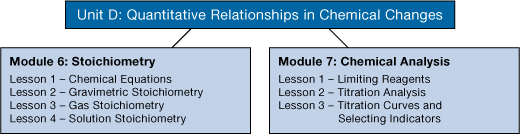 A two-level flow chart is shown. The upper level has one box containing the phrase "Quantitative Relationships in chemical Change." Two lines extend  downward to separate boxes in the the lower level of the chart. The first box contains the information Module 6: Stoichiometry, Lesson 1: Chemical Equations, Lesson 2: Gravimetric Stoichiometry, Lesson 3: Gas Stoichiometry, Lesson 4: Solution Stoichiometry. The second box contains the information Module 7: Chemical Analysis, Lesson 1: Limiting Reagents, Lesson 2: Titration Analysis, Lesson 3: Titration Curves and Selecting Indicators.