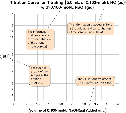 A graph of a titration is shown. The graph has 16 horizontal lines and 19 vertical lines. Further description is provided below. The x-axis is labelled Volume of 0 decimal 1 0 0 NaOH aqueous added in units of millilitres. Numbers start at 0 and increase by 5 at every second vertical line ending at 45. A label appears on the graph that reads: The x-axis is the volume of titrant added to the sample. The y-axis is labelled pH. Numbers start at 0 and increase by 1 for each horizontal line to a maximum of 15. A label appears on the graph that reads: The y-axis is the pH of the sample as the titration progresses. The title for the graph shown is Titration curve for titrating 15.0 mL of 0 decimal 100 mol/L HCl(aq) with 0 decimal 100 mol/L NaOH(aq). A label is added around the text “15.0 mL of 0 decimal 100 mol/L HCl(aq)” indicating that the information that goes here is the volume and concentration of the sample in the flask. A label is added to the text: “0 decimal 100 mol/L NaOH(aq)” indicating that the information that goes here is the concentration of the titrant (in the burette).