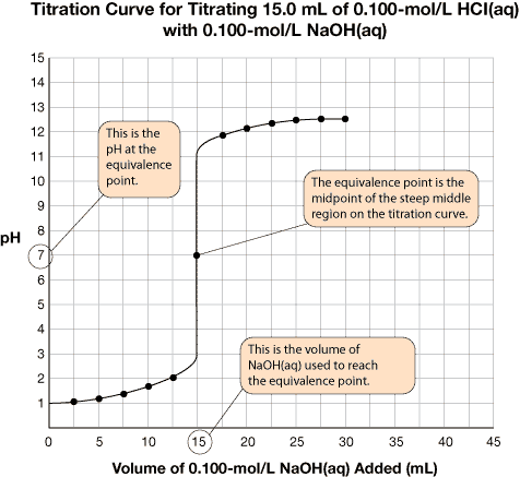 A graph of a titration is shown. The axes of the graph are identical to the ones described previously in this lesson. The titration data from the table preceding is plotted. Refer to these descriptions for further information.