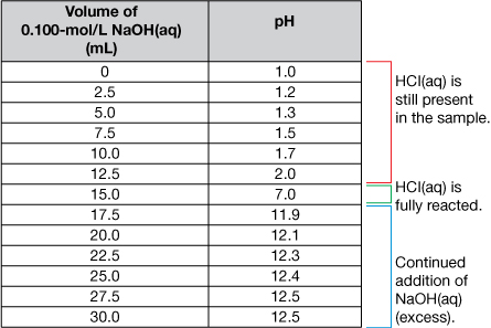 A two column table containing the data from a titration is shown. The left hand column is titled Volume of zero decimal one zero zero aqueous NaOH. The right hand column is titled pH. The data for each row, read as volume and its corresponding pH, is: Row 1: 0 and 1 decimal 0, Row 2: 2 decimal five and 1 decimal 2, Row 3: 5 decimal zero, 1 decimal 3, Row 4: Seven decimal five, one decimal five, Row 5: Ten decimal zero, 1 decimal 7, Row 6: 12 decimal 5, 2 decimal zero, Row 7: 15 decimal zero, 7 decimal 0, Row 8: 17 decimal 5, 11 decimal 9, Row 9: 20 decimal 0, 12 decimal 1, Row 10: 22 decimal 5, 12 decimal 3, Row 11: 25 decimal 0, 12 decimal 4, Row 12: 27 decimal 5, 12 decimal 5, Row 13: 30 decimal zero, 12 decimal 5