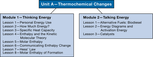 This is a diagram that shows the Unit A, Modules 2 and 3, and lesson names.