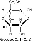 A graphic shows the circular version of the glucose molecule. The glucose molecule has a hexagon shape. A carbon atom is located at five of the six points in the hexagon; at the sixth point is an oxygen atom. Each carbon atom in the ring has two bonds to other atoms that make up the ring, and two bonds to other atoms outside the ring. One of these bonds is to a hydrogen atom. Four of the carbon atoms in the ring have their second bond to an oxygen atom of a hydroxyl functional group. One carbon atom in the ring has its second bond to a carbon atom that is bonded to two hydrogen atoms and a hydroxyl functional group.