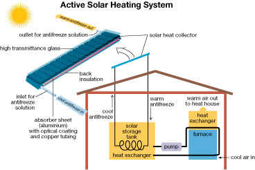 This graphic shows a diagram titled Active Solar Heating System. An outline of a house is shown with a solar heat collector located on the roof. The solar heat collector consists of a layer of high transmittance glass over an absorber sheet with optical coating and copper tubing. Inside the copper tubing is an antifreeze solution. Cool antifreeze solution is pumped from a solar storage tank located inside the house to the collector. Warm antifreeze is pumped from the collector to the solar storage tank. Inside the solar storage tank is a heat exchanger that is connected to a furnace. In the furnace, warm air is released to heat the house.