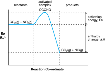 This is a potential energy diagram for an exothermic reaction.