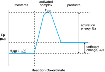 This is a potential energy diagram for an endothermic reaction.