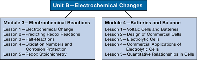 This is a diagram listing the Unit B, Modules 3 and 4, and lesson titles.