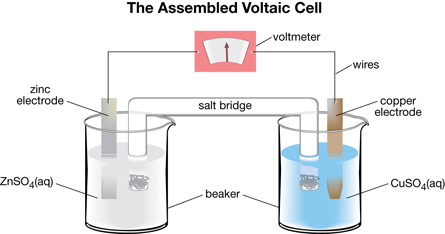 A diagram shows a voltaic cell. The cell consists of two beakers. A salt bridge, an inverted U-shaped glass tube, connects the two beakers. Inside the beaker on the left is a zinc metal strip, the zinc electrode. The beaker contains a solution of zinc sulfate. The beaker on the right contains a copper metal strip, the copper electrode. The beaker contains a solution of copper(II) sulfate. The two electrodes are connected to a voltmeter using an electrical wire. 