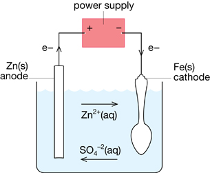 A graphic shows a cell with Zn(s) as the anode and Fe(s) as the cathode.