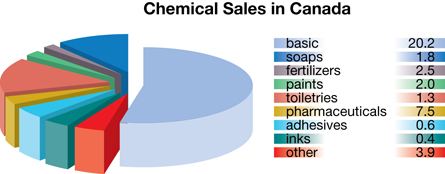 This is a pie chart showing the breakdown of chemical sales in Canada.