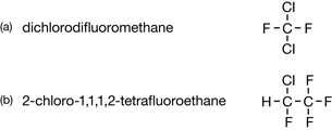 A diagram shows the structural formulae for two CFCs, dichlorodifluoromethane and 2-chloro-1,1,1,2-tetrafluoroethane.