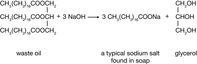A diagram shows the chemical reaction for making biodiesel. The first reactant is labeled “a typical fat or oil.” The corresponding molecule is shown as three parallel hydrocarbon chains of CH3(CH2)16COOCH. The three parallel chains are joined by a vertical line between the last carbon of each chain. On the upper and lower chains, the final carbon has two hydrogen atoms. The second reactant is 3 moles of NaOH. The first product is 3 moles of CH3(CH2)16COONa and is labeled “a typical sodium salt found in soap.” The second product is labeled “glycerol” and is shown as three carbon atoms aligned vertically.” The upper and lower carbon atoms have the chemical formula CH2OH.The middle carbon atom has the chemical formula CHOH.  