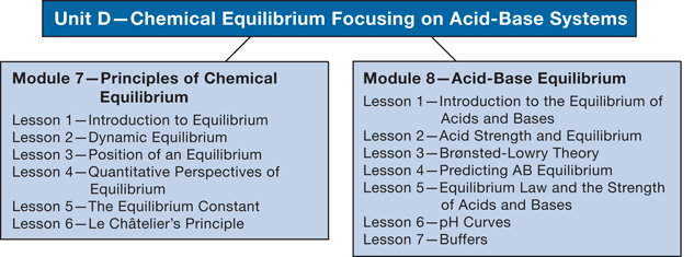 This graphic organizer lists the Unit D module and lesson titles.