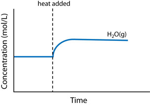 A graph is shown.
