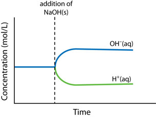 A graph is shown.