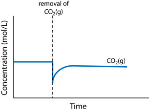 A graph is shown.