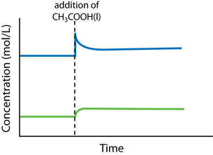 A graph is shown.