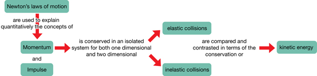 This concept organizer shows that Newton's laws of motion can be used to explain momentum and impulse and how they relate to elastic and inelastic collisions and kinetic energy.