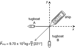 A diagram shows two tugboats pulling a ship out of a harbour. Tugboat A is pulling in the negative x direction while tugboat B is pulling in the negative y direction. The momentum of the ship is represented by an arrow that points between tugboat A and tugboat B. 