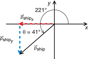 Two tugboats are shown pulling a ship out of a harbour. Tugboat A is pulling in the negative x direction while tugboat B is pulling in the negative y direction. The momentum of the ship is represented by an arrow that points from the origin, the starting point of tugboat A to the arrowhead of tugboat B.