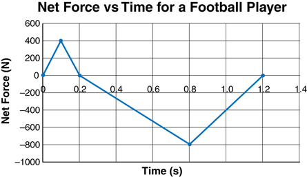 Graph of magnitude of net force versus time for a football player making a tackle.
