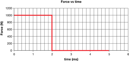 This illustration shows a sample force versus time graph.