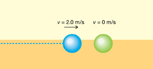 The diagram shows a blue ball approaching a stationary green ball from the left at 2.0 metres per second.