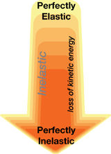 An arrow with graduated colour illustrates the range of possible collisions from perfectly elastic to perfectly inelastic.