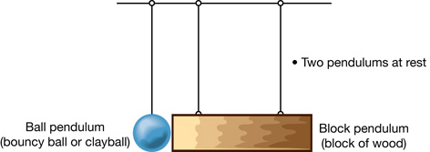 An image shows four positions for a clay pendulum and wooden block pendulum. Picture 1 shows the two hanging and touching at the bottom.