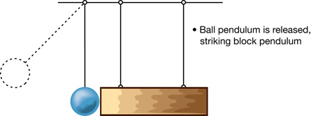 Picture 3 shows the clay pendulum swinging down and striking the wooden pendulum.
