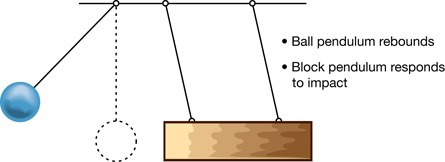 Picture 4 shows the clay ball and the wooden pendulum bouncing away from each other after colliding.