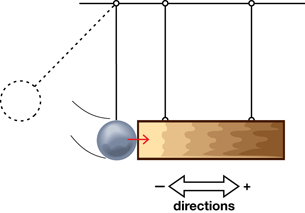 The illustration shows a clay pendulum swinging down to the right to hit a stationary wooden block.