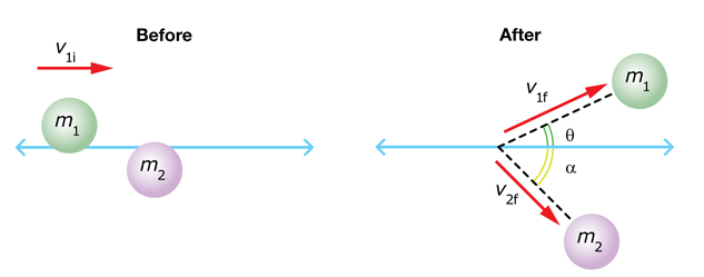 The illustration shows two pictures. The first picture shows a stationary m2; m1 is moving to the right and is about to hit m2. The second picture shows m1’s momentum vector going up to the right and m2’s momentum vector going down to the right.