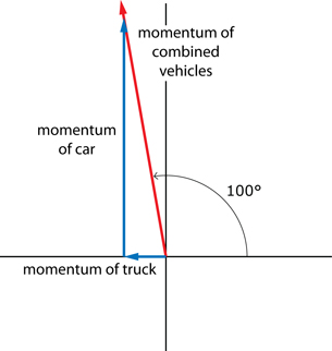 An illustration shows a vector addition of the car’s and truck’s momentums.