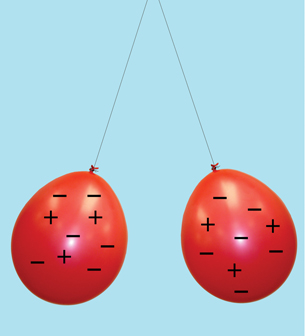 The graphic shows the two balloons repelling one another as they are suspended from the threads. Positive signs and negative signs are superimposed over each balloon. Each balloon has more negative signs than positive signs.
