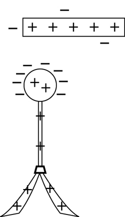 The illustration shows the knob, rod, and leaves of an electroscope in the presence of a positive object.