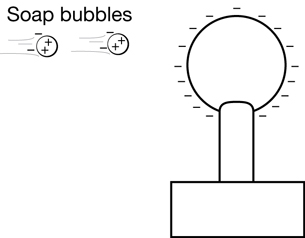 This illustration shows soap bubbles being attracted to the globe of the Van de Graaff generator. Each soap bubble began with a neutral charge, but they are shown with two positive charges locked in position on the side closest to the generator, and with two negative charges on the side of the bubble furthest away from the generator.