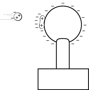 This illustration shows the second neutral soap bubble being attracted to the globe of the Van de Graaff generator. The second soap bubble is shown with two positive charges locked in position on the side closest to the generator, but with two negative charges on the side of the bubble furthest away from the Van de Graaff generator. The first soap bubble is shown attached to the generator and accumulating negative charges.
