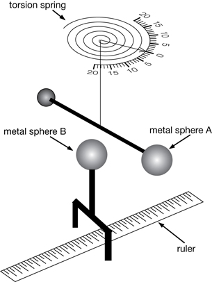 The illustration shows key features of Coulomb’s torsion balance. A tall thin hollow cylinder sits on a wide squat hollow cylinder. Inside the tall cylinder is a long fibre hanging from the torsion spring. At the bottom of the fibre inside the wide cylinder is a horizontal bar, with sphere A on the left end and a counterweight on the right. Above sphere A is an opening through which sphere B can be inserted to transfer charge on or off sphere A. Coulomb could change the charge and measure the distance between A and B.